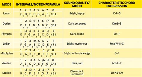 how many modes are there in music - Delving into the Rich Tapestry of Musical Modes and Their Diverse Expressions